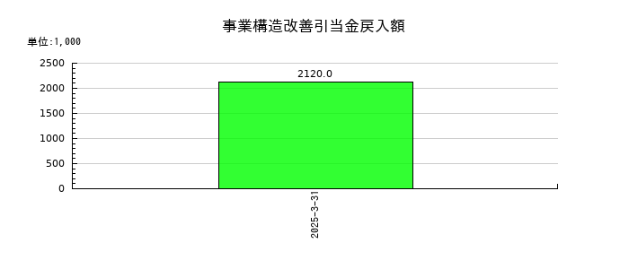 イトーヨーギョーの事業構造改善引当金戻入額の推移