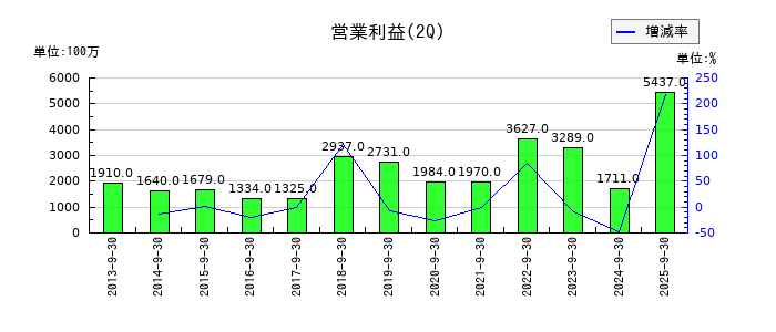 アジアパイルホールディングスの第2四半期の営業利益推移