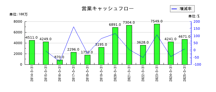 アジアパイルホールディングスの営業キャッシュフロー推移
