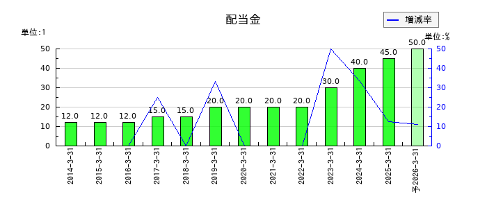 アジアパイルホールディングスの年間配当金推移