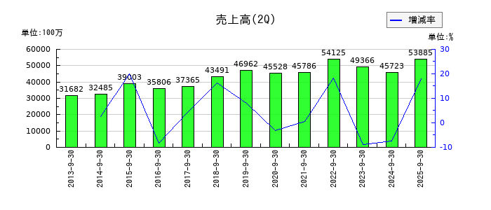 アジアパイルホールディングスの第2四半期の売上高推移