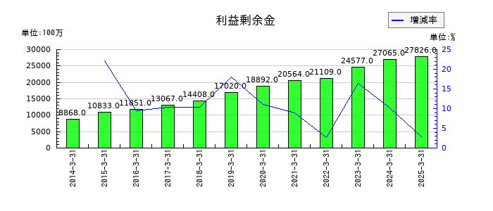 アジアパイルホールディングスの利益剰余金の推移
