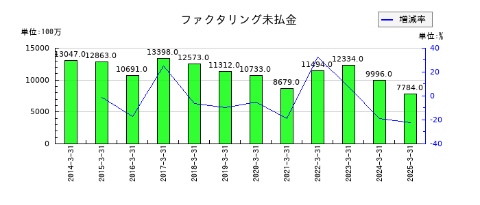 アジアパイルホールディングスの短期借入金の推移