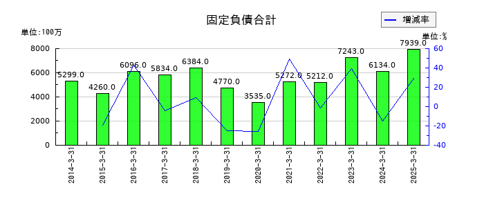 アジアパイルホールディングスの固定負債合計の推移