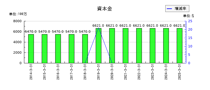 アジアパイルホールディングスの資本金の推移