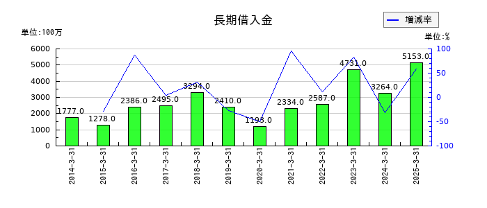 アジアパイルホールディングスの長期借入金の推移