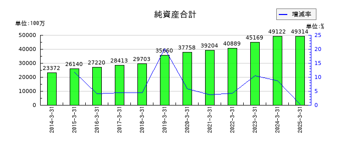 アジアパイルホールディングスの純資産合計の推移