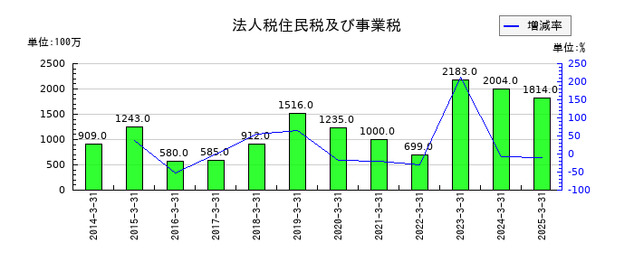 アジアパイルホールディングスの法人税住民税及び事業税の推移