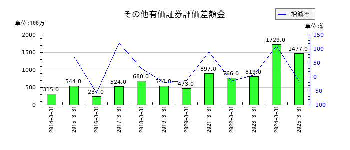 アジアパイルホールディングスのその他有価証券評価差額金の推移