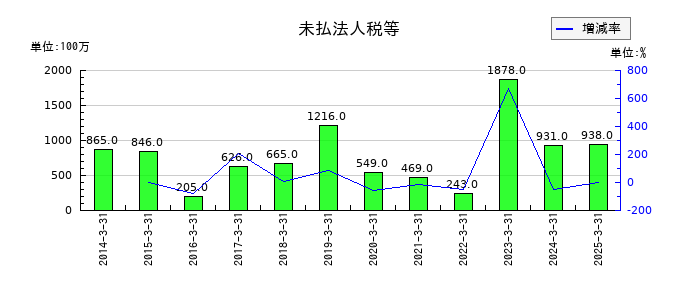 アジアパイルホールディングスの未払法人税等の推移