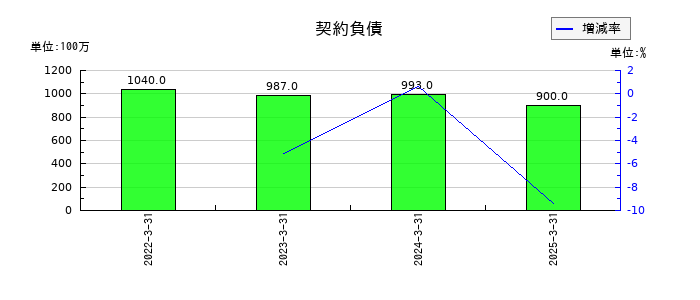 アジアパイルホールディングスの契約負債の推移