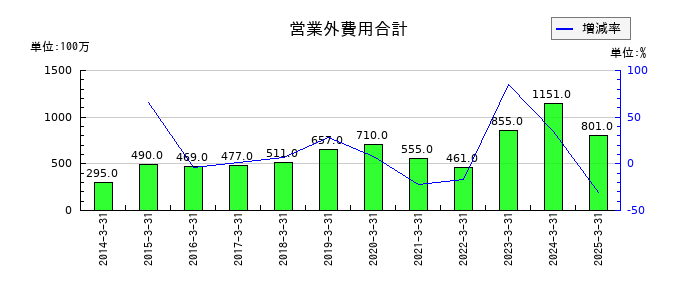 アジアパイルホールディングスの営業外費用合計の推移