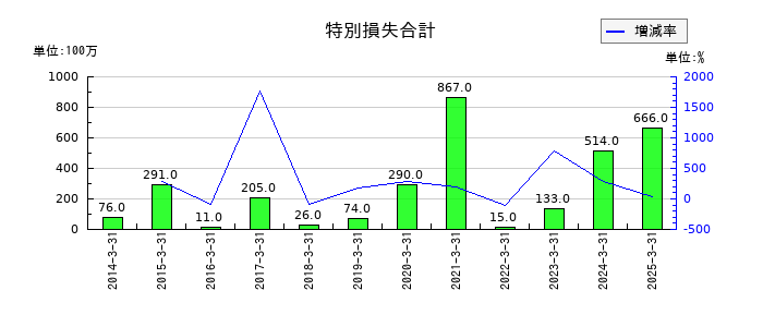 アジアパイルホールディングスの特別損失合計の推移