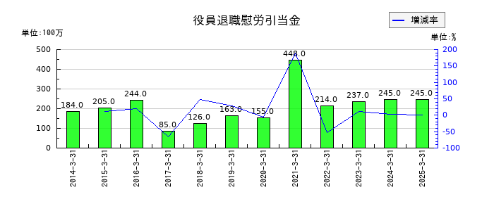 アジアパイルホールディングスの役員退職慰労引当金の推移