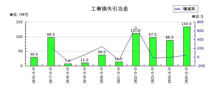 アジアパイルホールディングスの工事損失引当金の推移