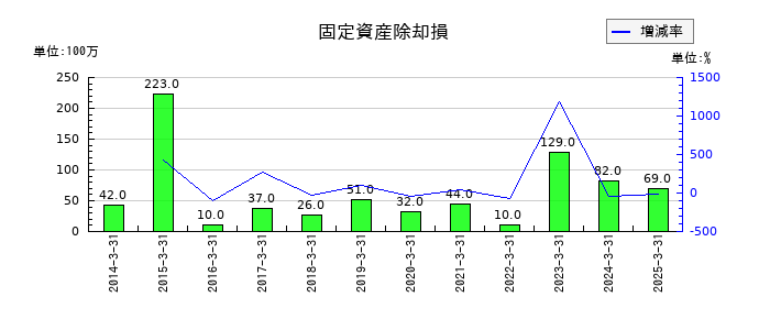 アジアパイルホールディングスの固定資産除却損の推移