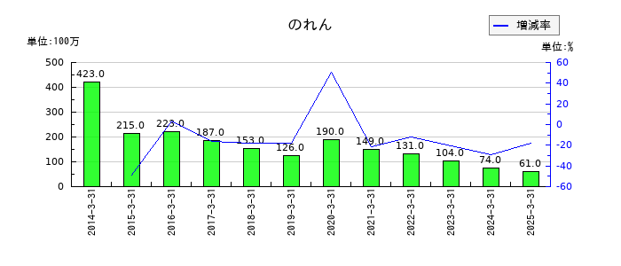 アジアパイルホールディングスののれんの推移