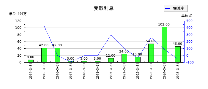 アジアパイルホールディングスの受取利息の推移