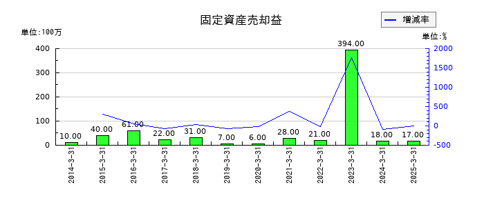 アジアパイルホールディングスの固定資産売却益の推移