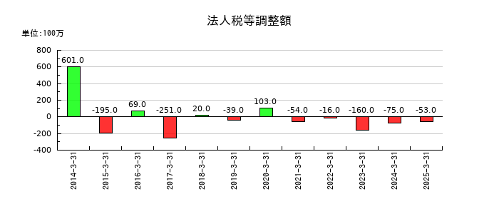 アジアパイルホールディングスの法人税等調整額の推移