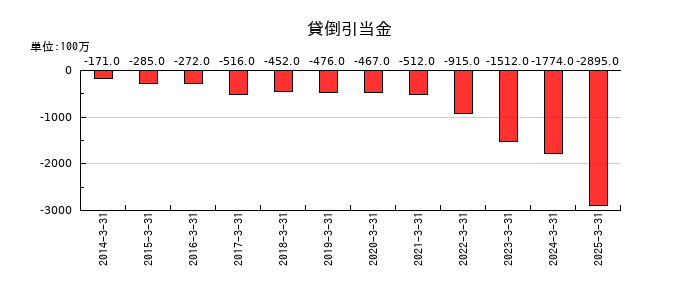 アジアパイルホールディングスの貸倒引当金の推移