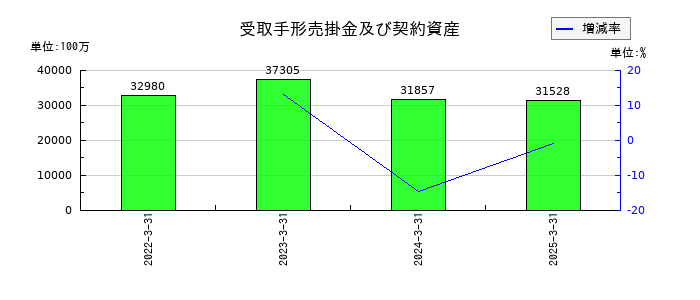 アジアパイルホールディングスの受取手形売掛金及び契約資産の推移