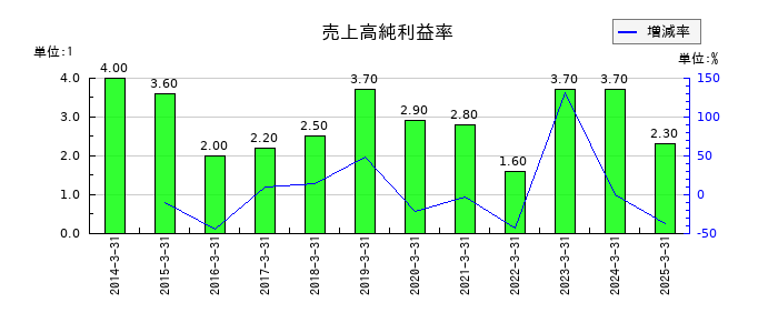 アジアパイルホールディングスの売上高純利益率の推移