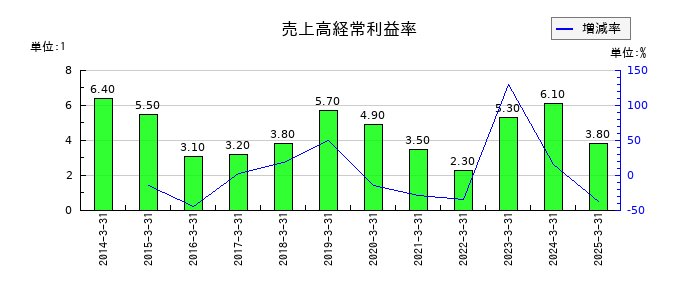 アジアパイルホールディングスの売上高経常利益率の推移