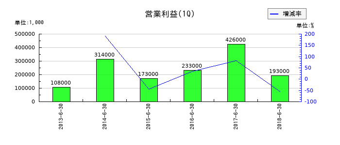 ゼニス羽田ホールディングスの第1四半期の営業利益推移