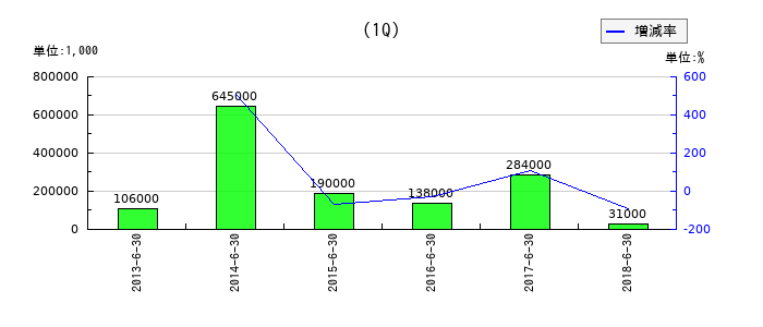 ゼニス羽田ホールディングスの第1四半期の純利益推移