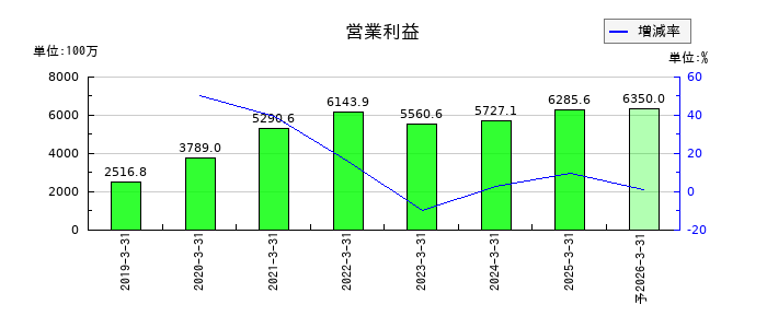 ベルテクスコーポレーションの通期の営業利益推移