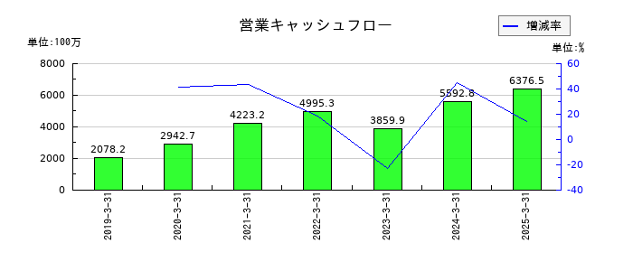 ベルテクスコーポレーションの営業キャッシュフロー推移
