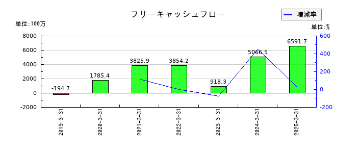 ベルテクスコーポレーションのフリーキャッシュフロー推移