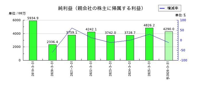 ベルテクスコーポレーションの通期の純利益推移