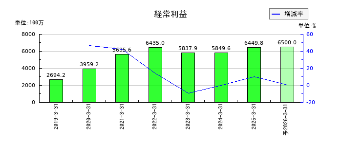 ベルテクスコーポレーションの通期の経常利益推移