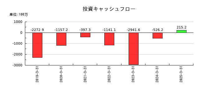 ベルテクスコーポレーションの投資キャッシュフロー推移