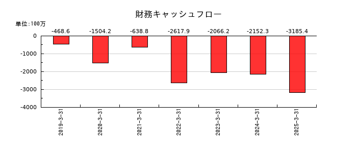 ベルテクスコーポレーションの財務キャッシュフロー推移