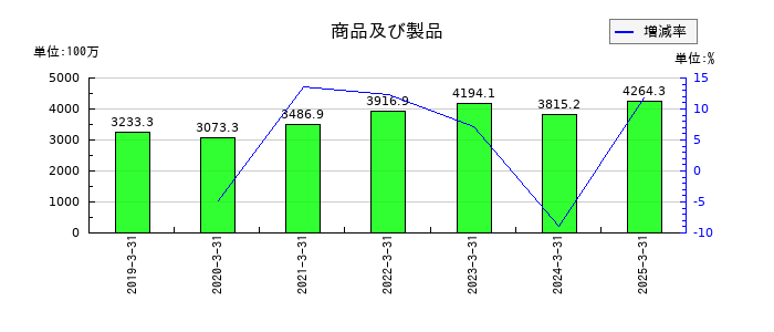 ベルテクスコーポレーションの商品及び製品の推移