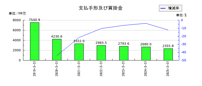 ベルテクスコーポレーションの支払手形及び買掛金の推移