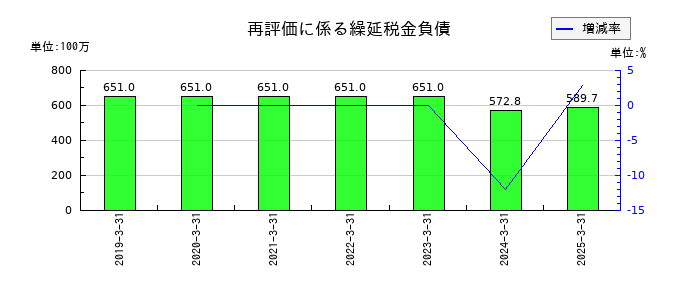 ベルテクスコーポレーションの再評価に係る繰延税金負債の推移