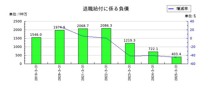 ベルテクスコーポレーションの退職給付に係る負債の推移