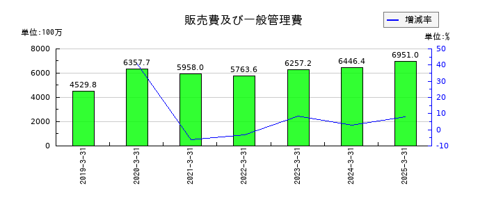 ベルテクスコーポレーションの販売費及び一般管理費の推移