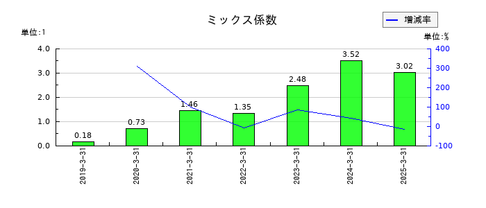 ベルテクスコーポレーションのミックス係数の推移