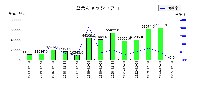 東海カーボンの営業キャッシュフロー推移