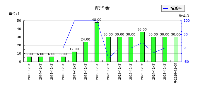 東海カーボンの年間配当金推移
