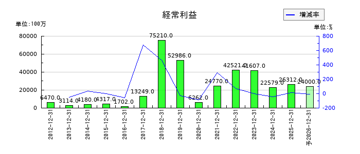 東海カーボンの通期の経常利益推移