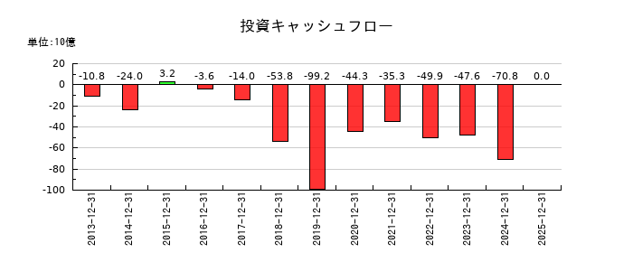 東海カーボンの投資キャッシュフロー推移