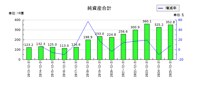 東海カーボンの純資産合計の推移