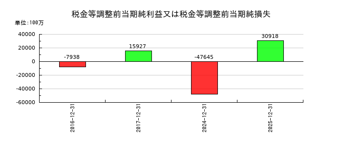 東海カーボンの税金等調整前当期純利益又は税金等調整前当期純損失の推移
