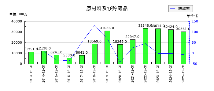 東海カーボンの原材料及び貯蔵品の推移